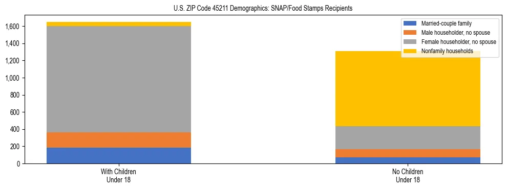 Stacked bar chart showing SNAP/Food Stamps recipient household composition by presence of children under 18 in US ZIP Code 45211, based on 2023 ACS data.