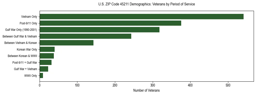 Horizontal bar chart showing veteran distribution by period of military service in US ZIP Code 45211, based on 2023 ACS data.