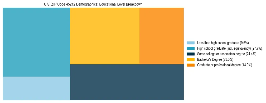 Treemap chart illustrating the educational attainment breakdown for population 25 years and over in US ZIP Code 45212.