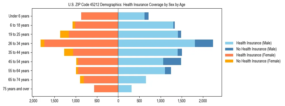 Pyramid chart showing health insurance coverage by age and sex in US ZIP Code 45212.