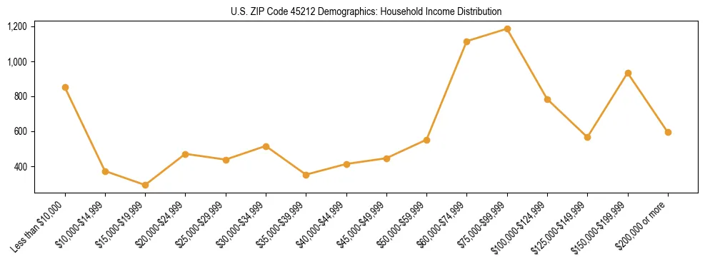 Horizontal bar chart showing household income distribution in US ZIP Code 45212.