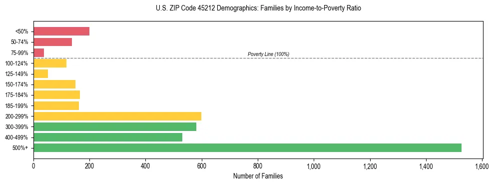 Horizontal bar chart showing family distribution by income-to-poverty ratio in US ZIP Code 45212, based on 2023 ACS data.