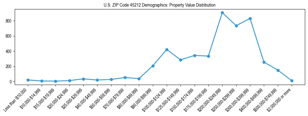 Line chart showing the distribution of property values for owner-occupied housing units in US ZIP Code 45212.
