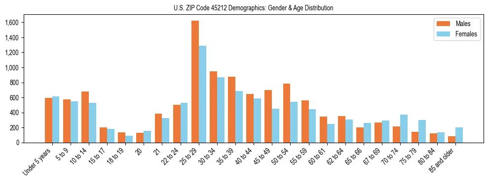 Bar chart showing the population distribution of US ZIP Code 45212 by age group and gender, based on 2023 ACS data.