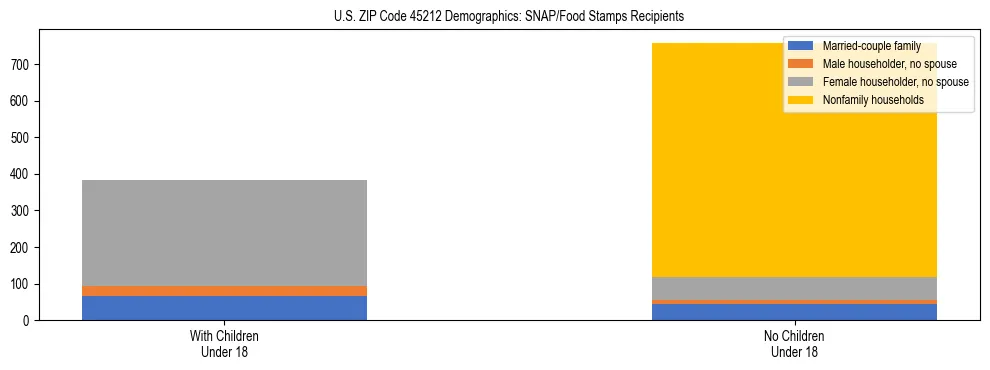 Stacked bar chart showing SNAP/Food Stamps recipient household composition by presence of children under 18 in US ZIP Code 45212, based on 2023 ACS data.