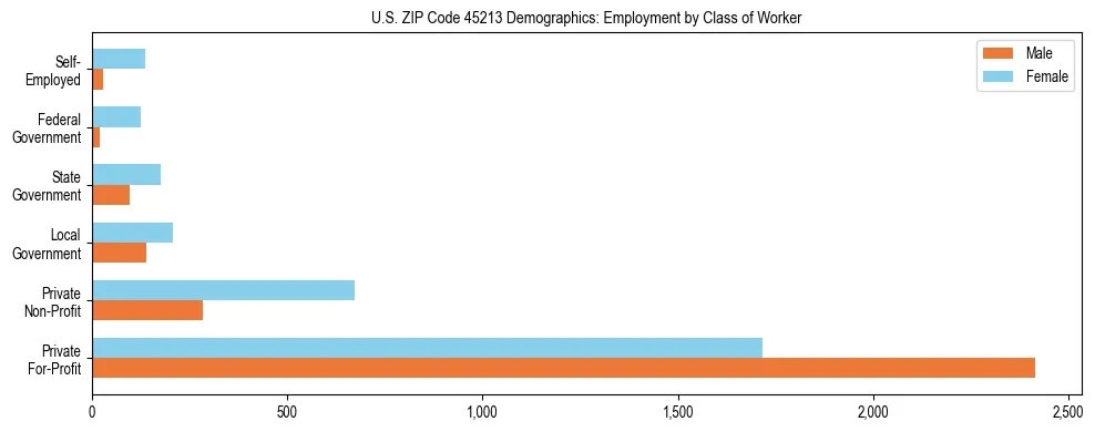 Horizontal bar chart showing employment distribution by class of worker and gender in US ZIP Code 45213, based on 2023 ACS data.