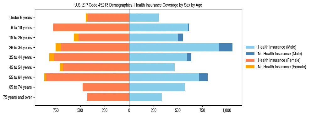 Pyramid chart showing health insurance coverage by age and sex in US ZIP Code 45213.