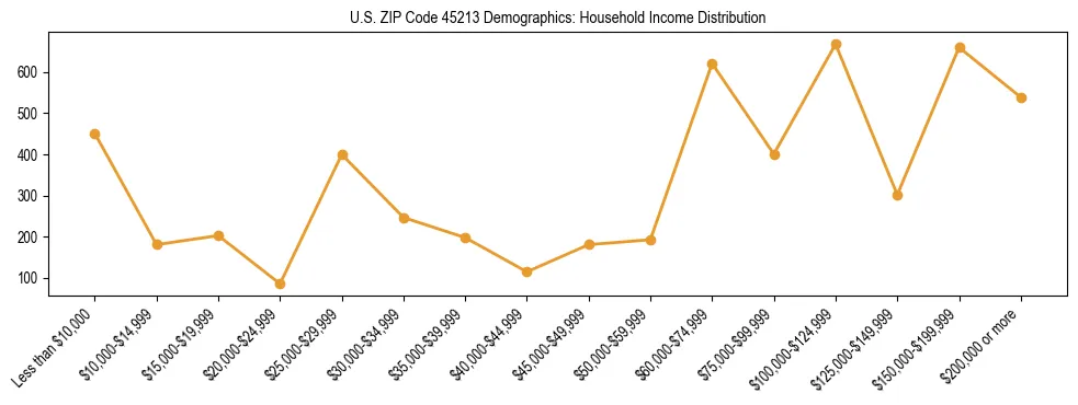 Horizontal bar chart showing household income distribution in US ZIP Code 45213.