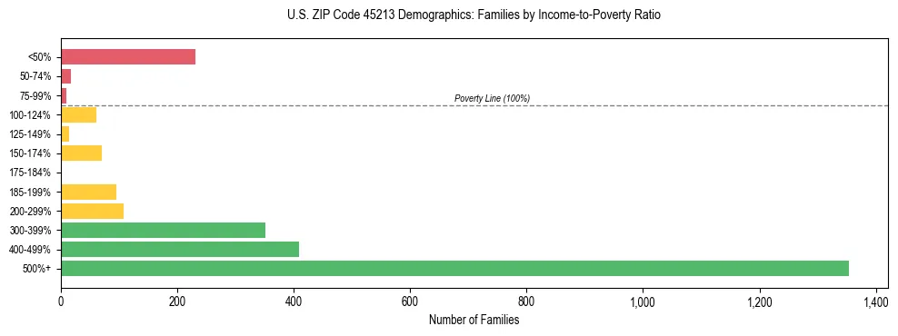 Horizontal bar chart showing family distribution by income-to-poverty ratio in US ZIP Code 45213, based on 2023 ACS data.