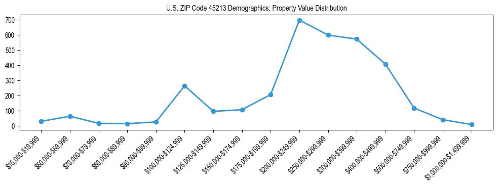 Line chart showing the distribution of property values for owner-occupied housing units in US ZIP Code 45213.