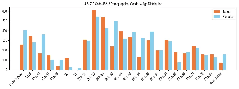 Bar chart showing the population distribution of US ZIP Code 45213 by age group and gender, based on 2023 ACS data.