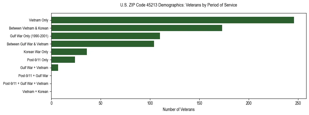 Horizontal bar chart showing veteran distribution by period of military service in US ZIP Code 45213, based on 2023 ACS data.