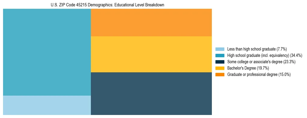 Treemap chart illustrating the educational attainment breakdown for population 25 years and over in US ZIP Code 45215.