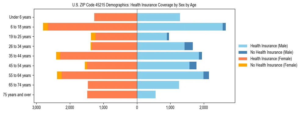 Pyramid chart showing health insurance coverage by age and sex in US ZIP Code 45215.
