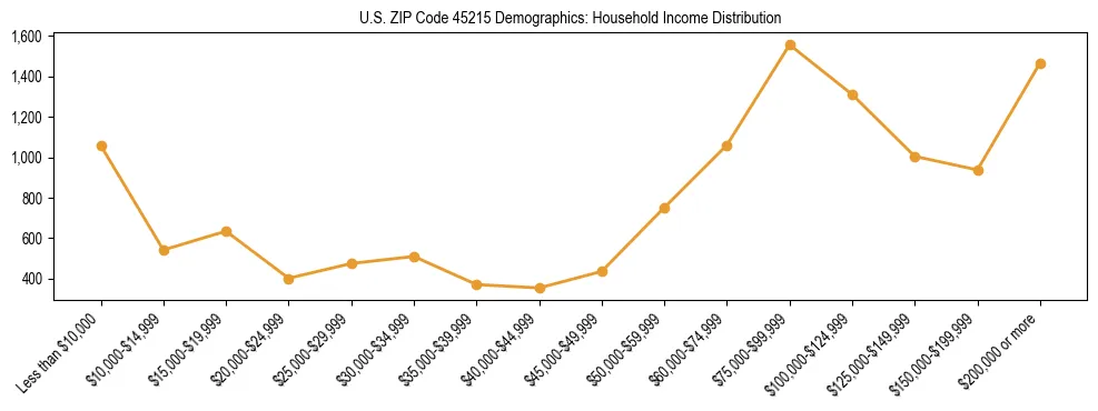 Horizontal bar chart showing household income distribution in US ZIP Code 45215.
