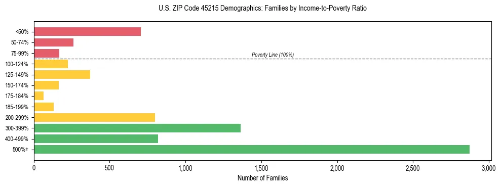 Horizontal bar chart showing family distribution by income-to-poverty ratio in US ZIP Code 45215, based on 2023 ACS data.