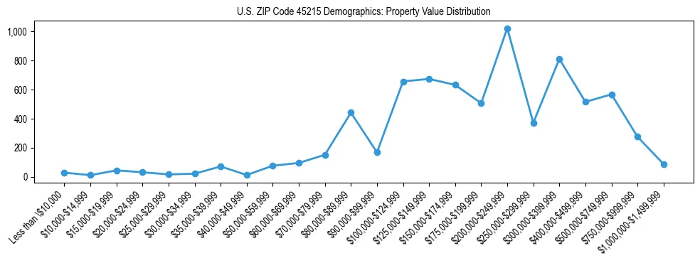 Line chart showing the distribution of property values for owner-occupied housing units in US ZIP Code 45215.