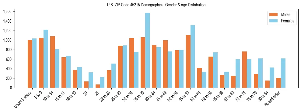 Bar chart showing the population distribution of US ZIP Code 45215 by age group and gender, based on 2023 ACS data.