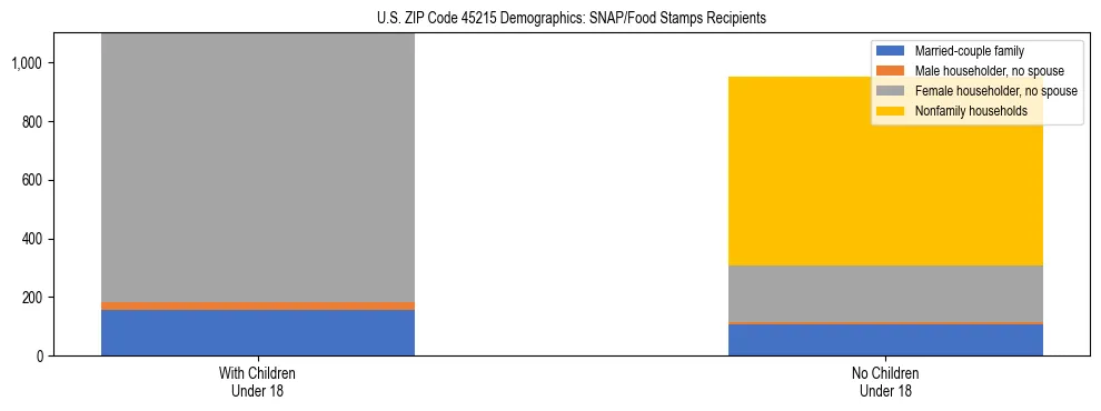 Stacked bar chart showing SNAP/Food Stamps recipient household composition by presence of children under 18 in US ZIP Code 45215, based on 2023 ACS data.