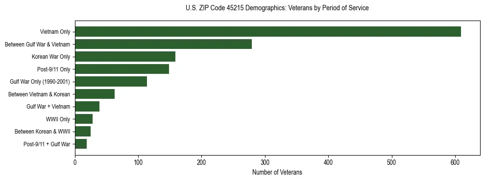 Horizontal bar chart showing veteran distribution by period of military service in US ZIP Code 45215, based on 2023 ACS data.