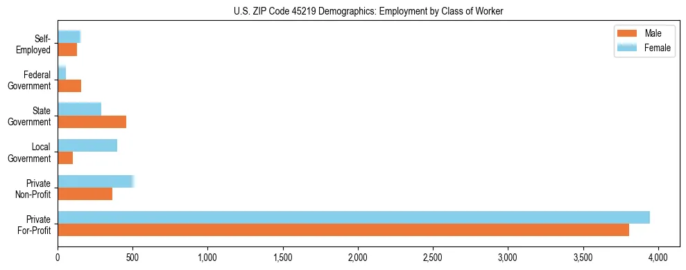 Horizontal bar chart showing employment distribution by class of worker and gender in US ZIP Code 45219, based on 2023 ACS data.