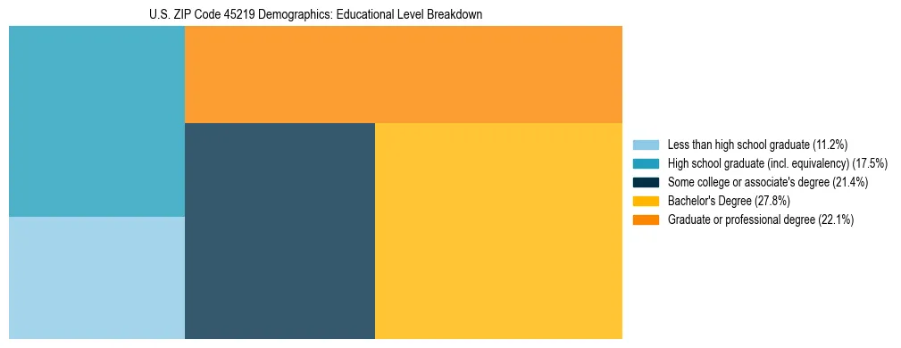 Treemap chart illustrating the educational attainment breakdown for population 25 years and over in US ZIP Code 45219.