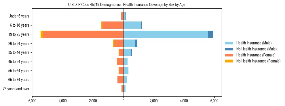 Pyramid chart showing health insurance coverage by age and sex in US ZIP Code 45219.