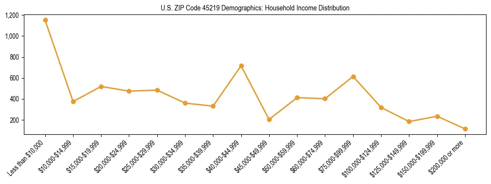 Horizontal bar chart showing household income distribution in US ZIP Code 45219.