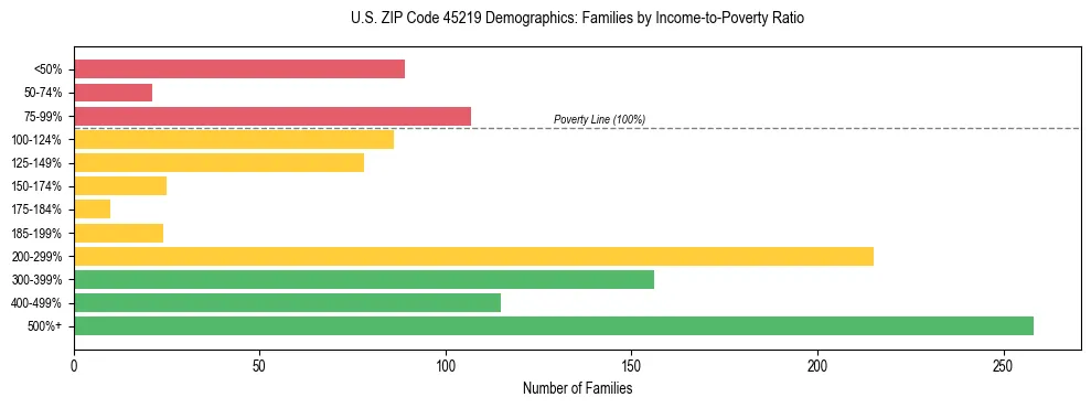 Horizontal bar chart showing family distribution by income-to-poverty ratio in US ZIP Code 45219, based on 2023 ACS data.
