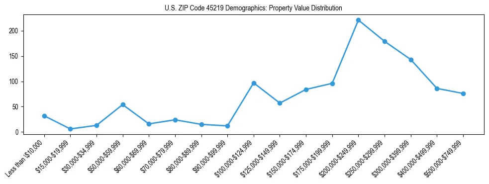 Line chart showing the distribution of property values for owner-occupied housing units in US ZIP Code 45219.