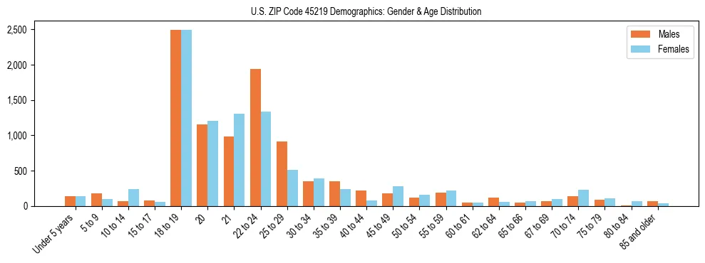 Bar chart showing the population distribution of US ZIP Code 45219 by age group and gender, based on 2023 ACS data.