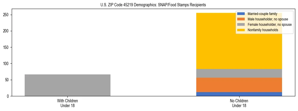 Stacked bar chart showing SNAP/Food Stamps recipient household composition by presence of children under 18 in US ZIP Code 45219, based on 2023 ACS data.