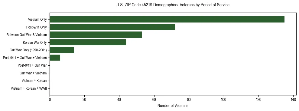 Horizontal bar chart showing veteran distribution by period of military service in US ZIP Code 45219, based on 2023 ACS data.