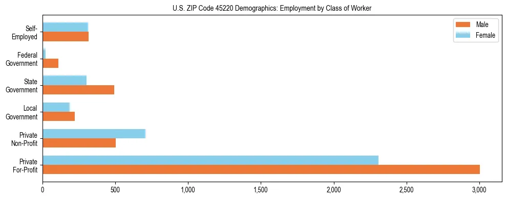 Horizontal bar chart showing employment distribution by class of worker and gender in US ZIP Code 45220, based on 2023 ACS data.