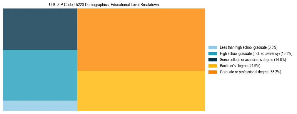Treemap chart illustrating the educational attainment breakdown for population 25 years and over in US ZIP Code 45220.