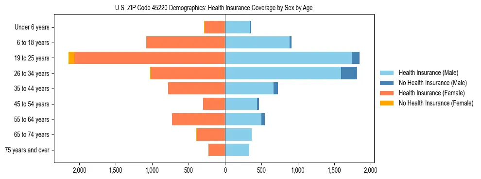 Pyramid chart showing health insurance coverage by age and sex in US ZIP Code 45220.