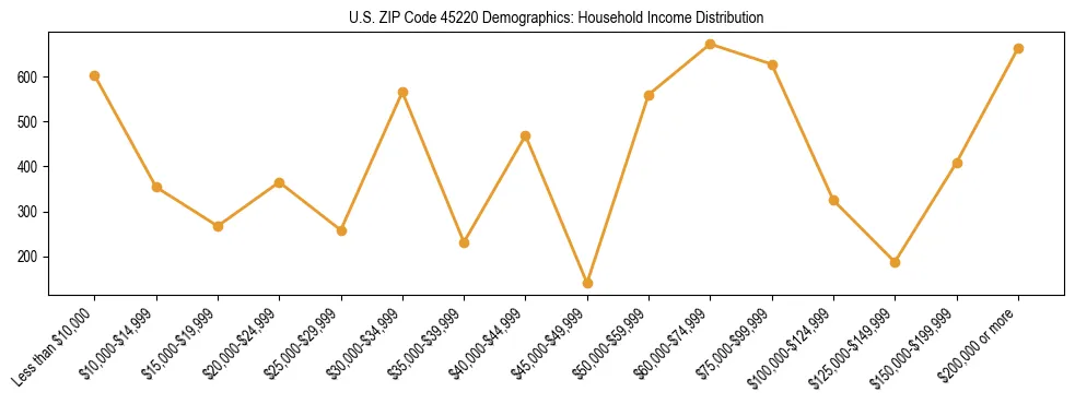 Horizontal bar chart showing household income distribution in US ZIP Code 45220.