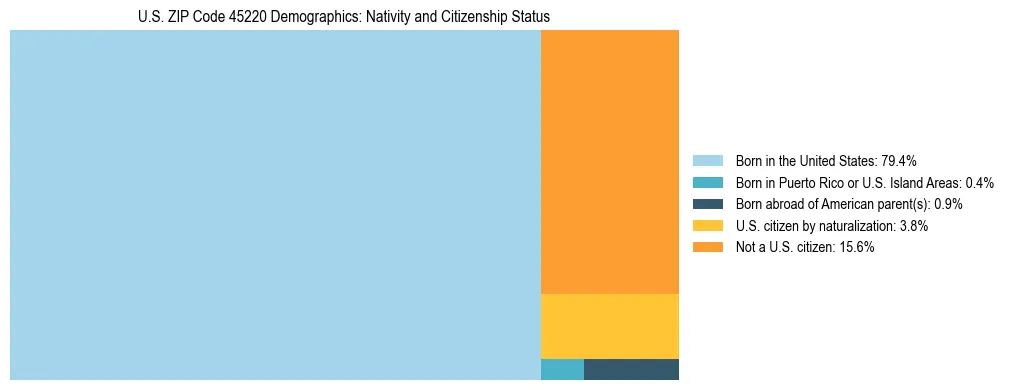 Treemap showing the population distribution by nativity and citizenship status in US ZIP Code 45220 based on U.S. Census data.