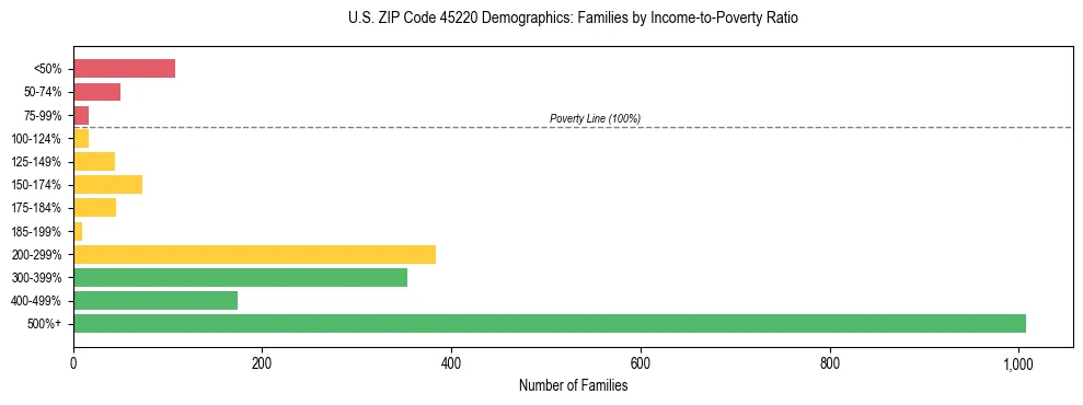 Horizontal bar chart showing family distribution by income-to-poverty ratio in US ZIP Code 45220, based on 2023 ACS data.