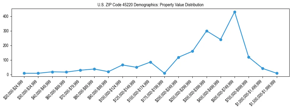 Line chart showing the distribution of property values for owner-occupied housing units in US ZIP Code 45220.