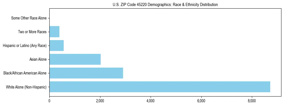 Race and Ethnicity Distribution Chart for US ZIP Code 45220