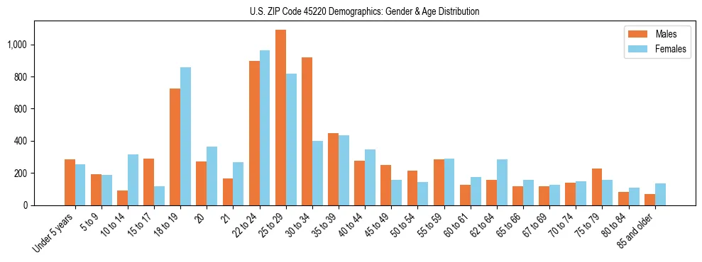 Bar chart showing the population distribution of US ZIP Code 45220 by age group and gender, based on 2023 ACS data.