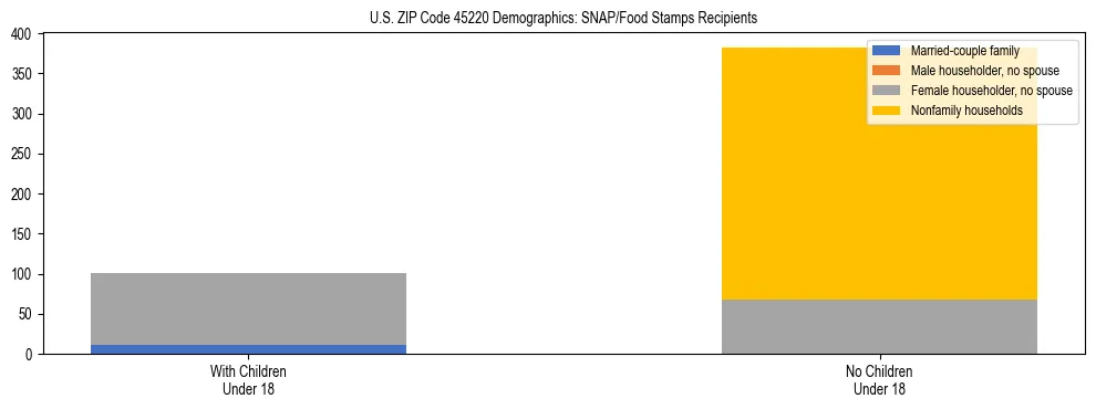 Stacked bar chart showing SNAP/Food Stamps recipient household composition by presence of children under 18 in US ZIP Code 45220, based on 2023 ACS data.