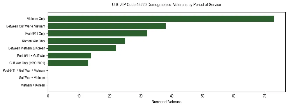 Horizontal bar chart showing veteran distribution by period of military service in US ZIP Code 45220, based on 2023 ACS data.