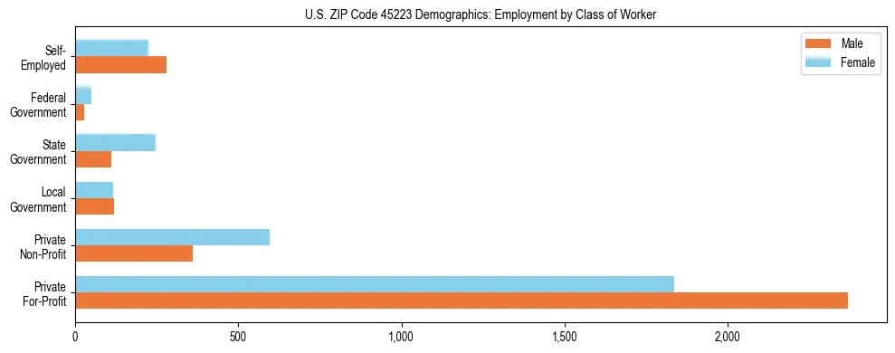 Horizontal bar chart showing employment distribution by class of worker and gender in US ZIP Code 45223, based on 2023 ACS data.