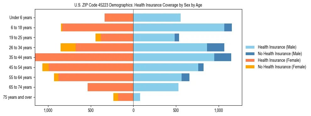 Pyramid chart showing health insurance coverage by age and sex in US ZIP Code 45223.