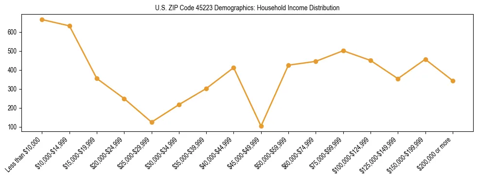 Horizontal bar chart showing household income distribution in US ZIP Code 45223.