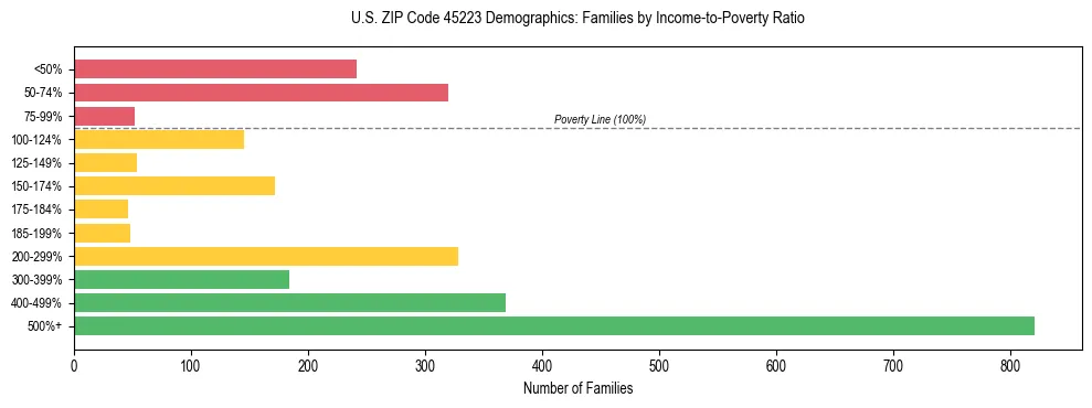 Horizontal bar chart showing family distribution by income-to-poverty ratio in US ZIP Code 45223, based on 2023 ACS data.