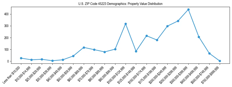 Line chart showing the distribution of property values for owner-occupied housing units in US ZIP Code 45223.