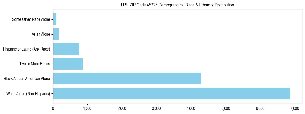 Race and Ethnicity Distribution Chart for US ZIP Code 45223